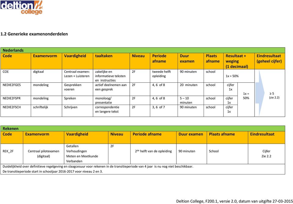 90 minuten school Resultaat + weging (1 decimaal) = 50% 2F 4, 6 of 8 20 minuten school cijfer 2F 4, 6 of 8 5 10 minuten school cijfer 2F 3, 6 of 7 90 minuten school cijfer = 50% Eindresultaat (geheel