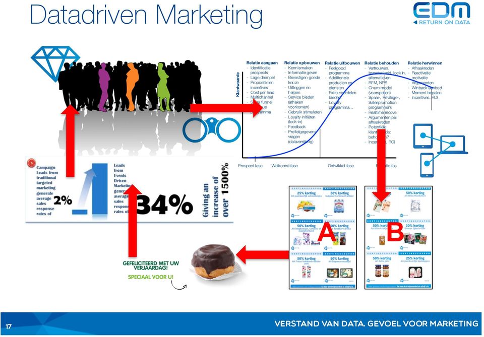 Profielgegevens vragen (dataverrijking) Relatie uitbouwen - Feelgood programma - Additionele producten en diensten - Extra voordelen bieden - Loyalty programma.