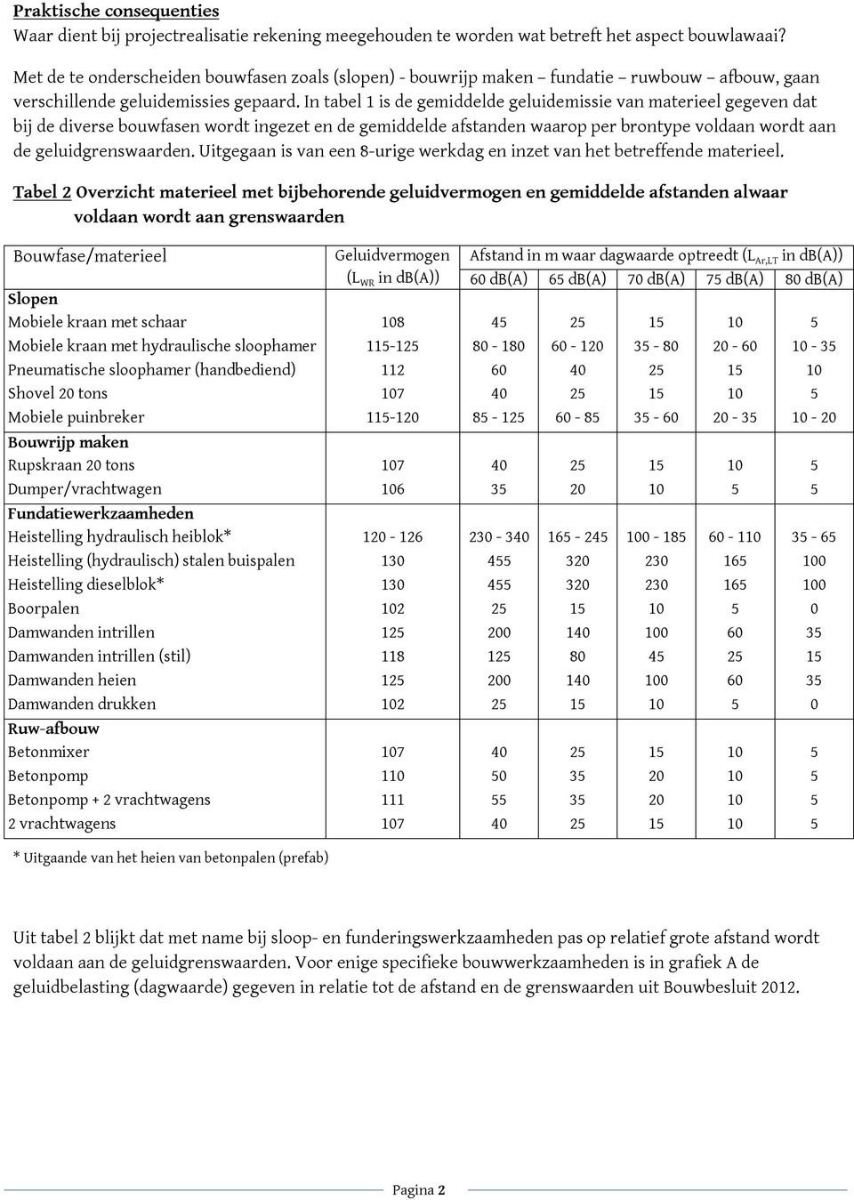 In tabel 1 is de gemiddelde geluidemissie van materieel gegeven dat bij de diverse bouwfasen wordt ingezet en de gemiddelde afstanden waarop per brontype voldaan wordt aan de geluidgrenswaarden.