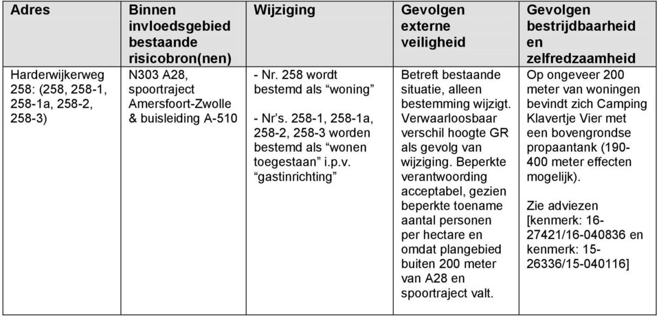 Verwaarloosbaar verschil hoogte GR als gevolg van wijziging.