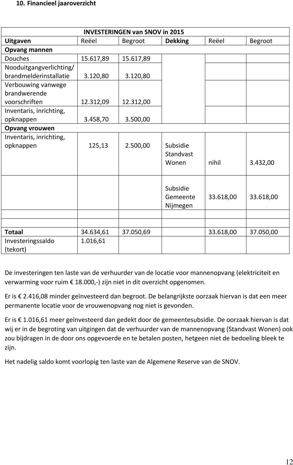 500,00 Subsidie Standvast Wonen nihil 3.432,00 Subsidie Gemeente Nijmegen 33.618,00 33.618,00 Totaal 34.634,61 37.050,69 33.618,00 37.050,00 Investeringssaldo 1.