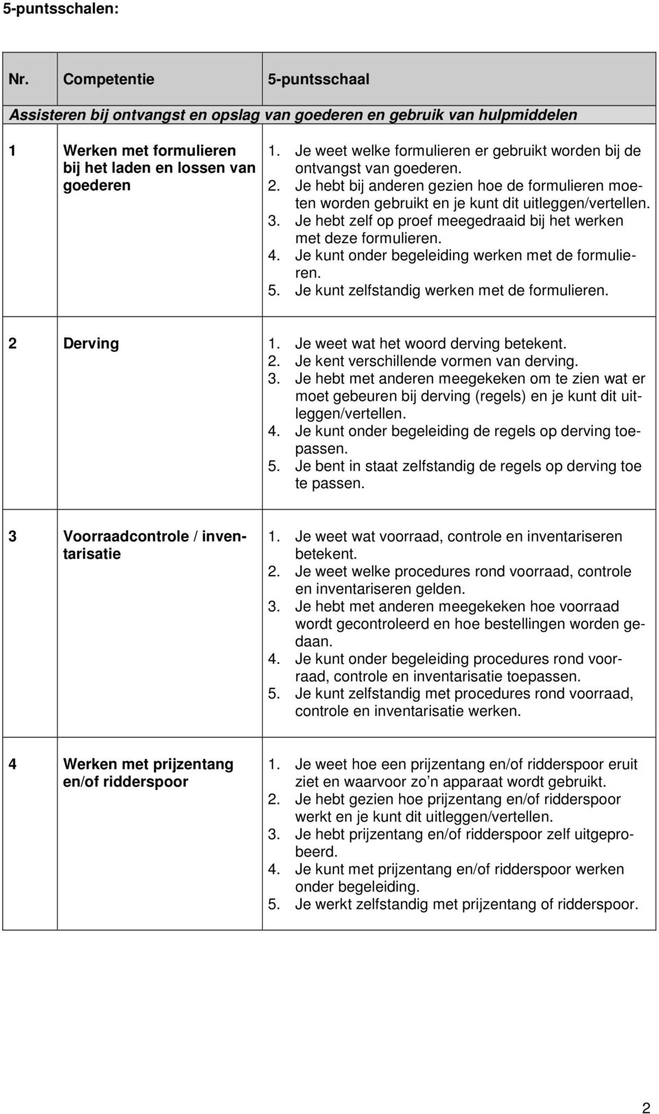 Je hebt zelf op proef meegedraaid bij het werken met deze formulieren. 4. Je kunt onder begeleiding werken met de formulieren. 5. Je kunt zelfstandig werken met de formulieren. 2 Derving 1.