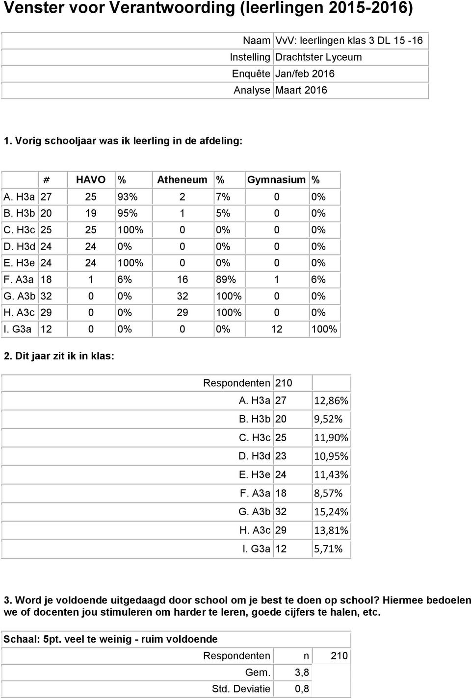 A3a 18 1 6 16 89 1 6 G. A3b 32 0 0 32 100 0 0 H. A3c 29 0 0 29 100 0 0 I. G3a 12 0 0 0 0 12 100 2. Dit jaar zit ik in klas: Respondenten 210 A. H3a 27 12,86 B. H3b 20 9,52 C. H3c 25 11,90 D.