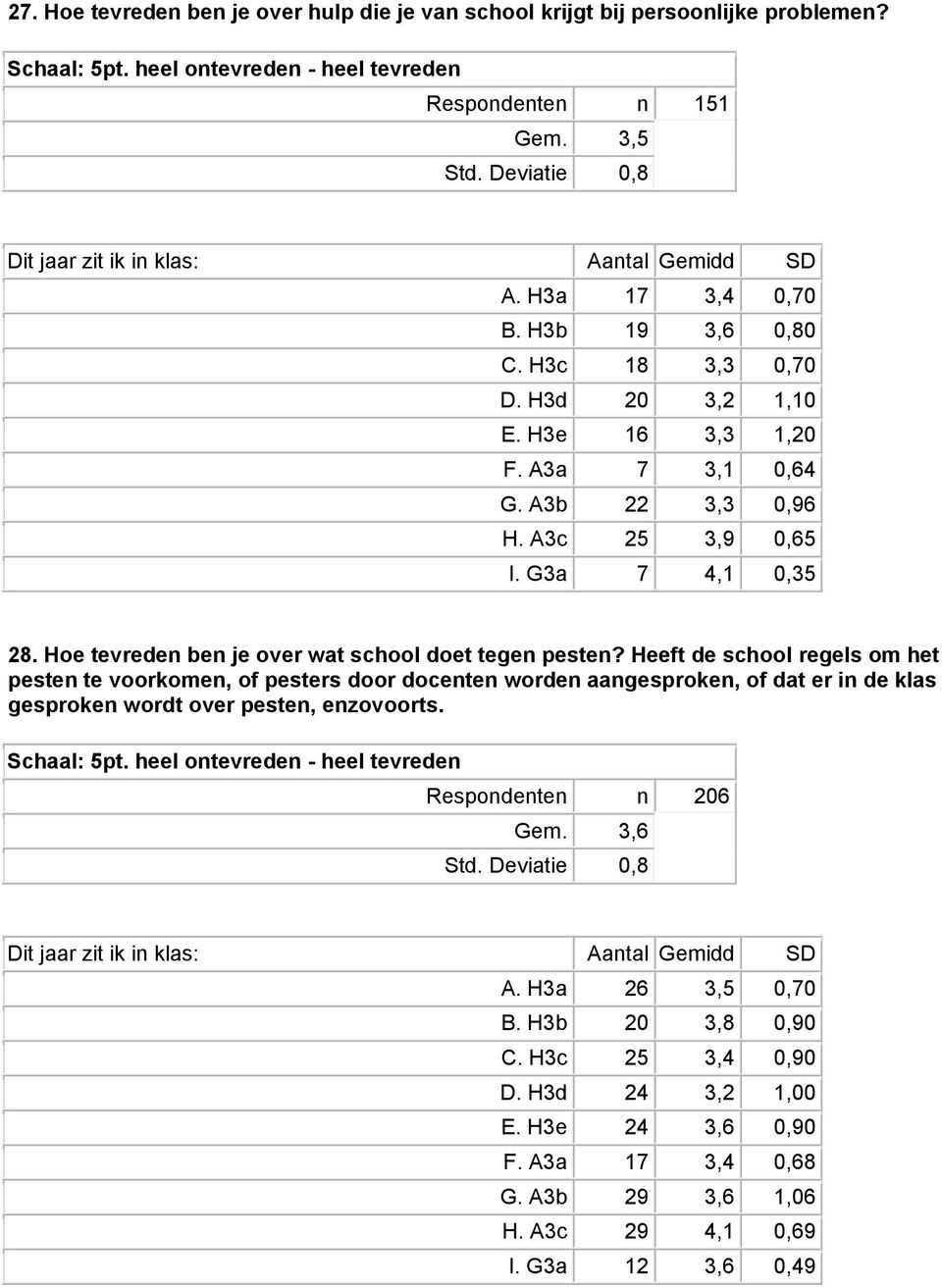 Hoe tevreden ben je over wat school doet tegen pesten?