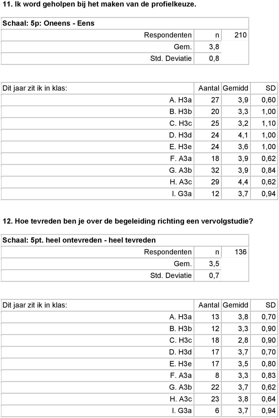 Hoe tevreden ben je over de begeleiding richting een vervolgstudie? Schaal: 5pt. heel ontevreden - heel tevreden Respondenten n 136 Gem. 3,5 Std.