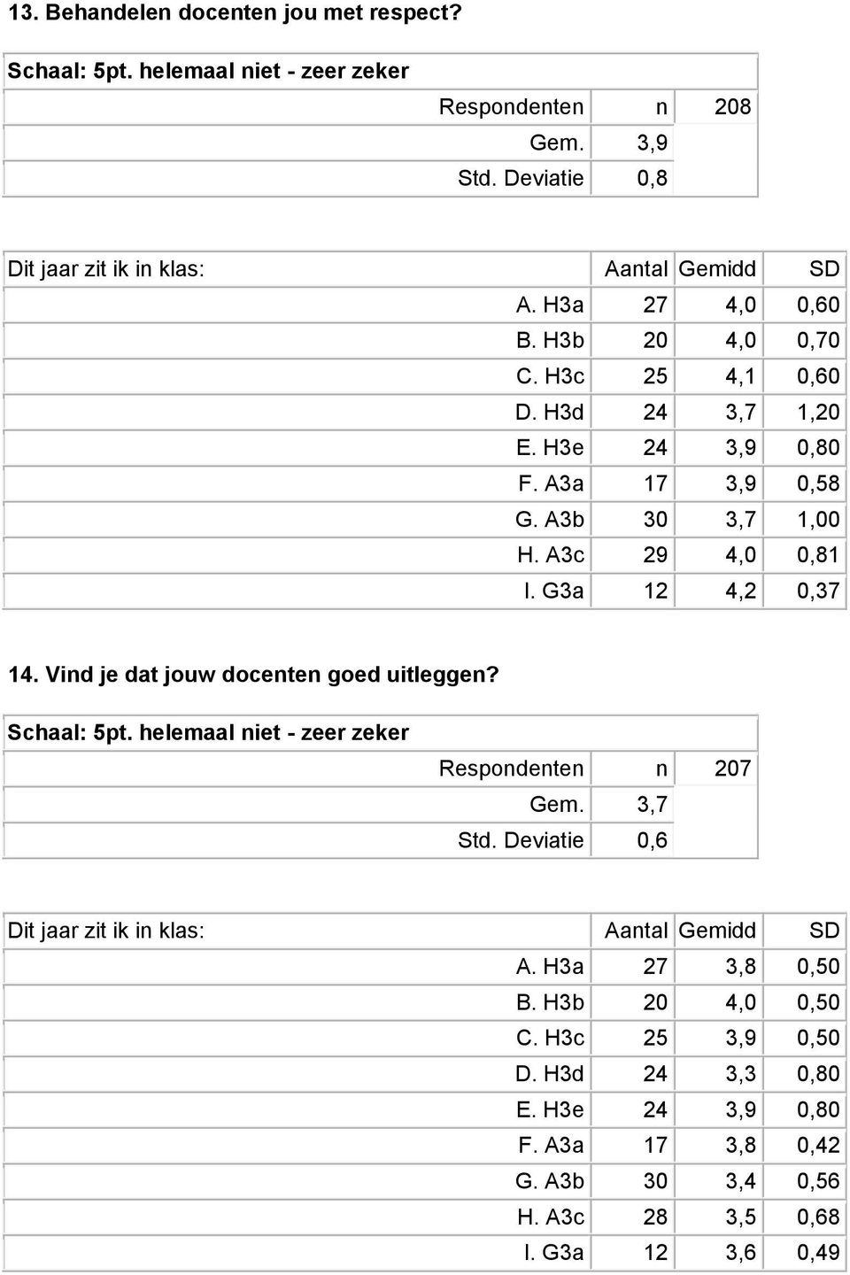 G3a 12 4,2 0,37 14. Vind je dat jouw docenten goed uitleggen? Schaal: 5pt. helemaal niet - zeer zeker Gem. 3,7 Std. Deviatie 0,6 A.