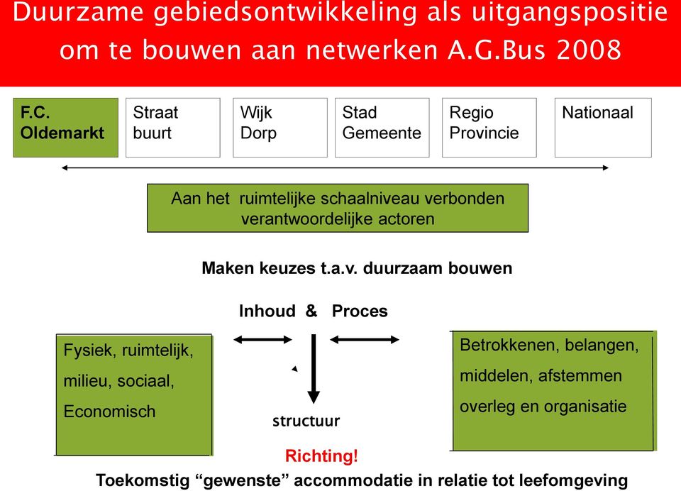 verantwoordelijke actoren Maken keuzes t.a.v. duurzaam bouwen Inhoud & Proces Fysiek, ruimtelijk, milieu, sociaal, Economisch