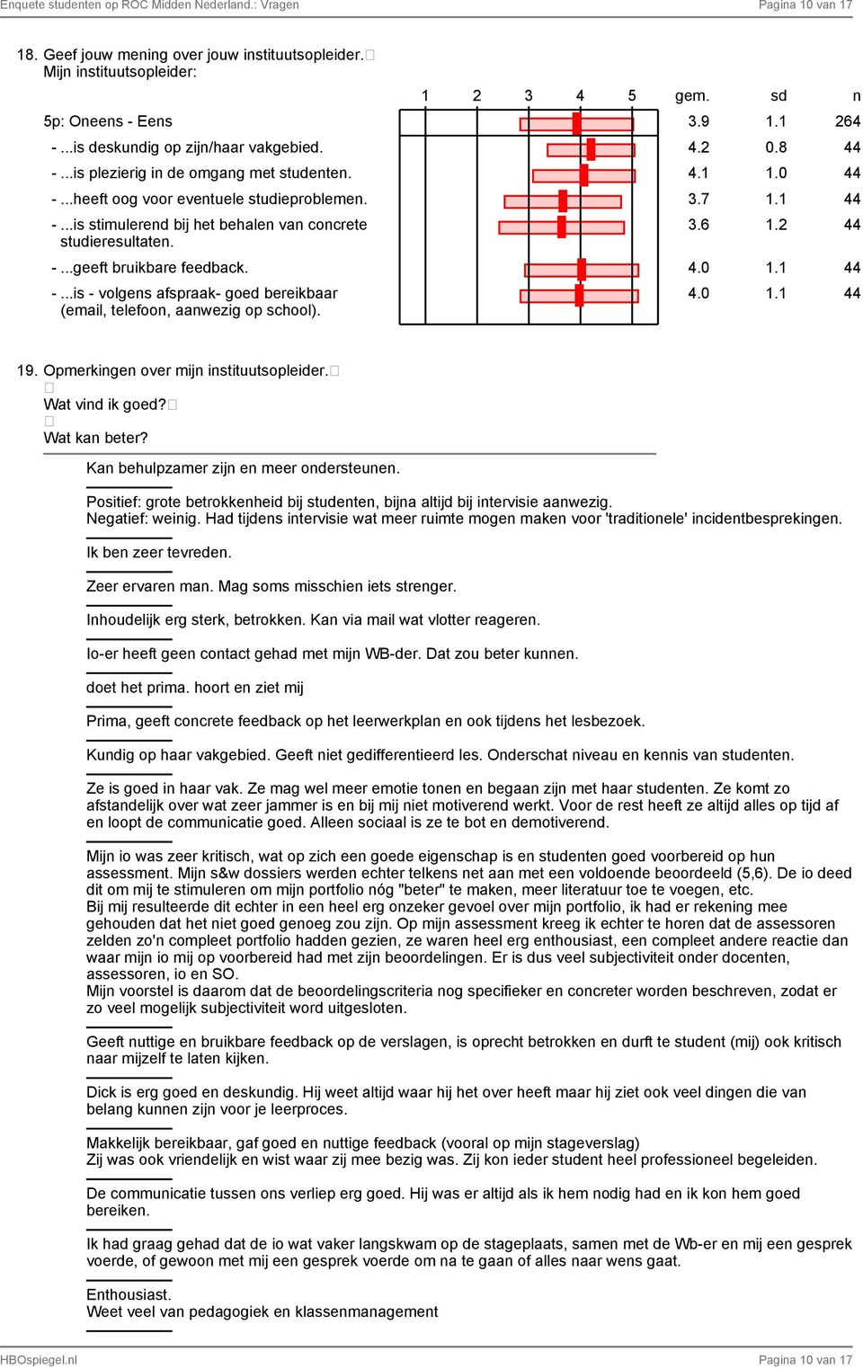 4.2 0.8 4.1 1.0 3.7 1.1 3.6 1.2 4.0 1.1 4.0 1.1 44 44 44 44 44 44 19. Opmerkige over mij istituutsopleider. Wat vid ik goed? Wat ka beter? Ka behulpzamer zij e meer odersteue.