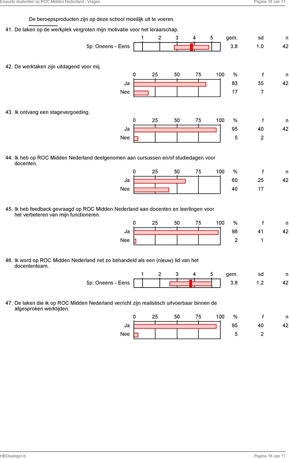 Ik heb op ROC Midde Nederlad deelgeome aa cursusse e/of studiedage voor docete. Ja 60 25 Nee 40 17 42 45.