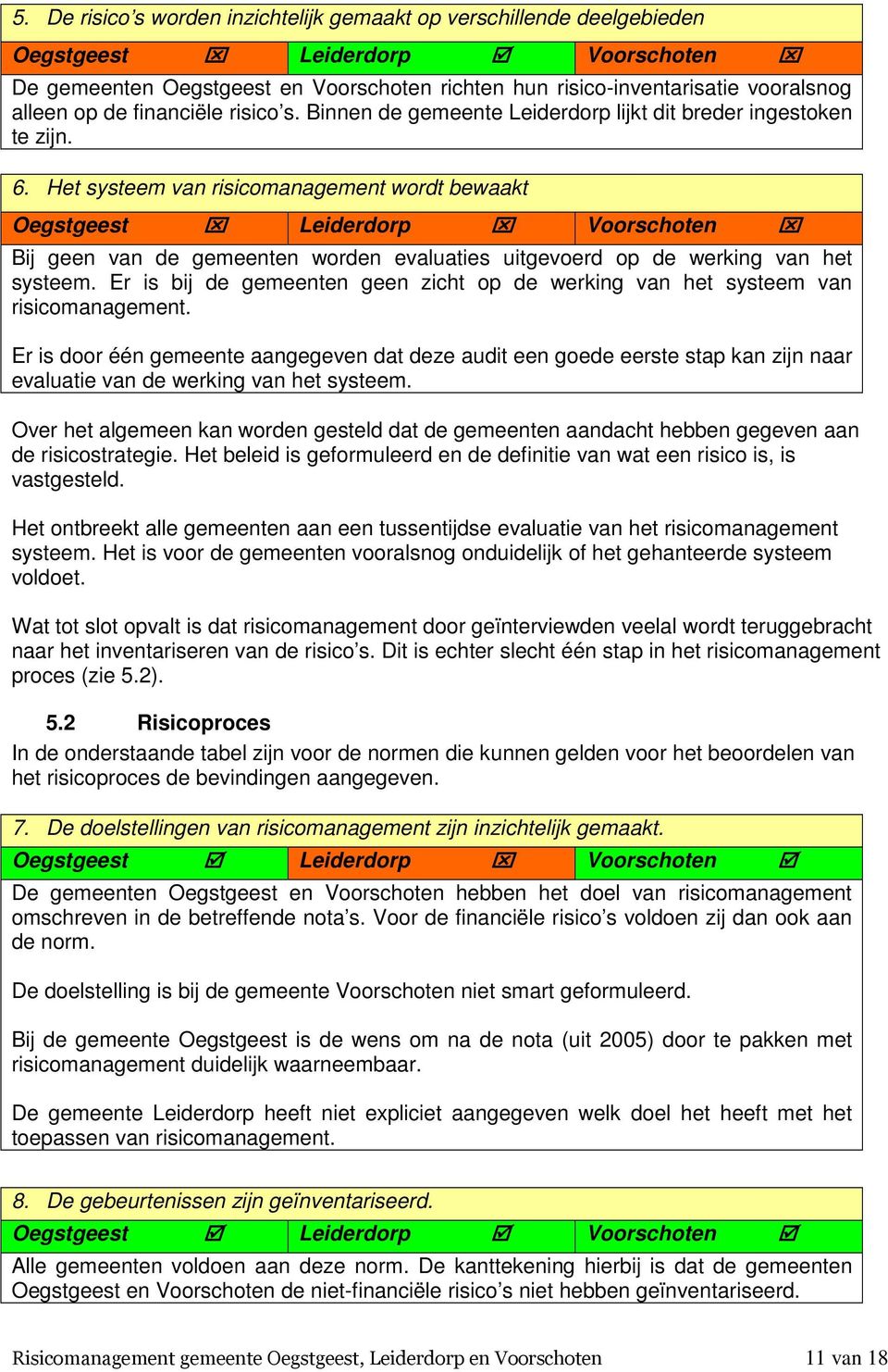 Het systeem van risicomanagement wordt bewaakt Oegstgeest Leiderdorp Voorschoten Bij geen van de gemeenten worden evaluaties uitgevoerd op de werking van het systeem.