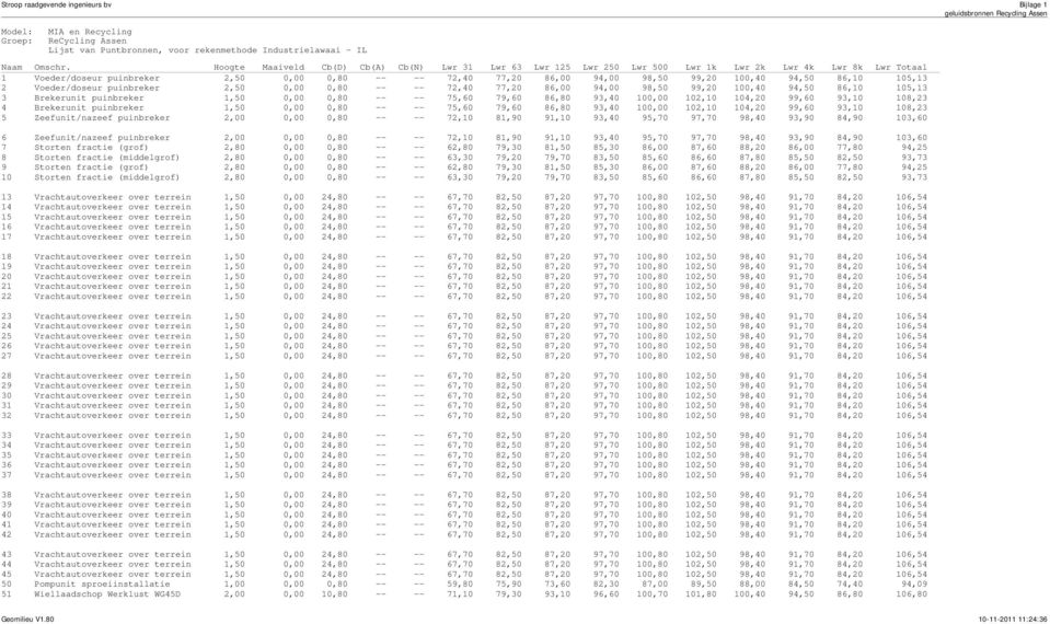 100,40 94,50 86,10 105,13 2 Voeder/doseur puinbreker 2,50 0,00 0,80 -- -- 72,40 77,20 86,00 94,00 98,50 99,20 100,40 94,50 86,10 105,13 3 Brekerunit puinbreker 1,50 0,00 0,80 -- -- 75,60 79,60 86,80