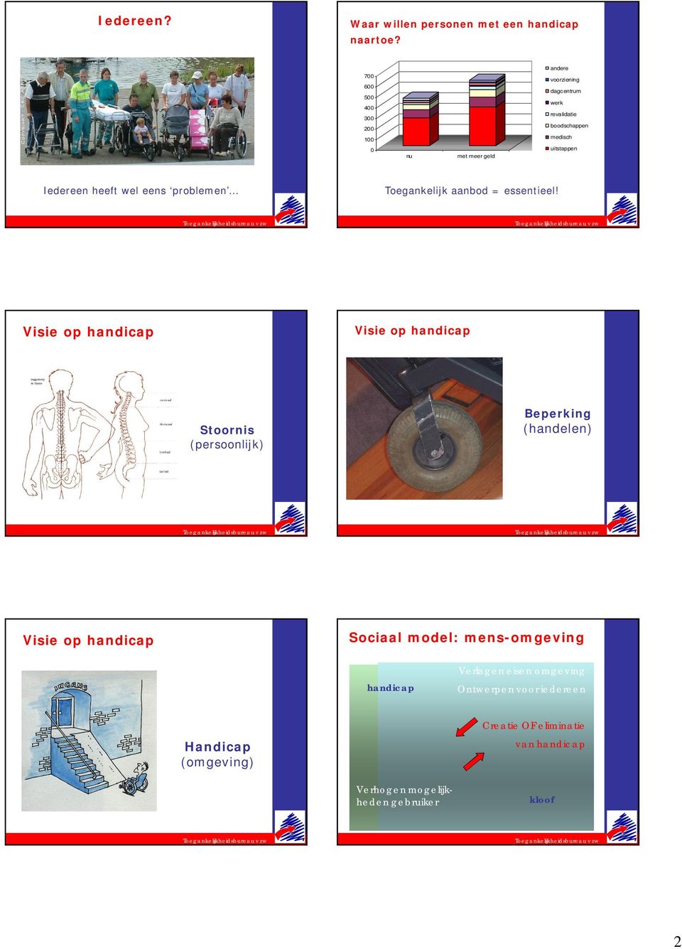 heeft wel eens problemen Toegankelijk aanbod = essentieel! Visie op handicap Visie Het op handicap creation model.