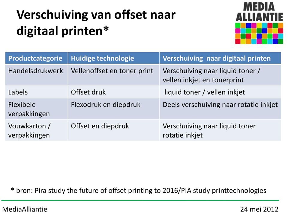 toner / vellen inkjet Flexibele verpakkingen Vouwkarton / verpakkingen Flexodruk en diepdruk Offset en diepdruk Deels verschuiving