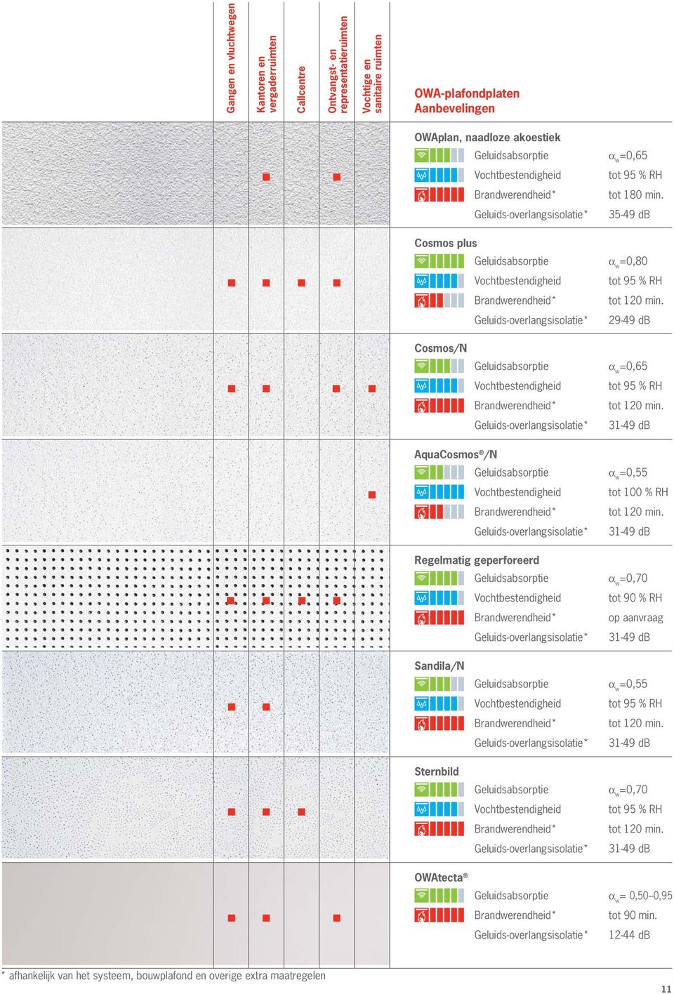 Geluids-overlangsisolatie* 35-49 db Cosmos plus =0,80 Vochtbestendigheid tot 95 % RH Brandwerendheid* tot 120 min.