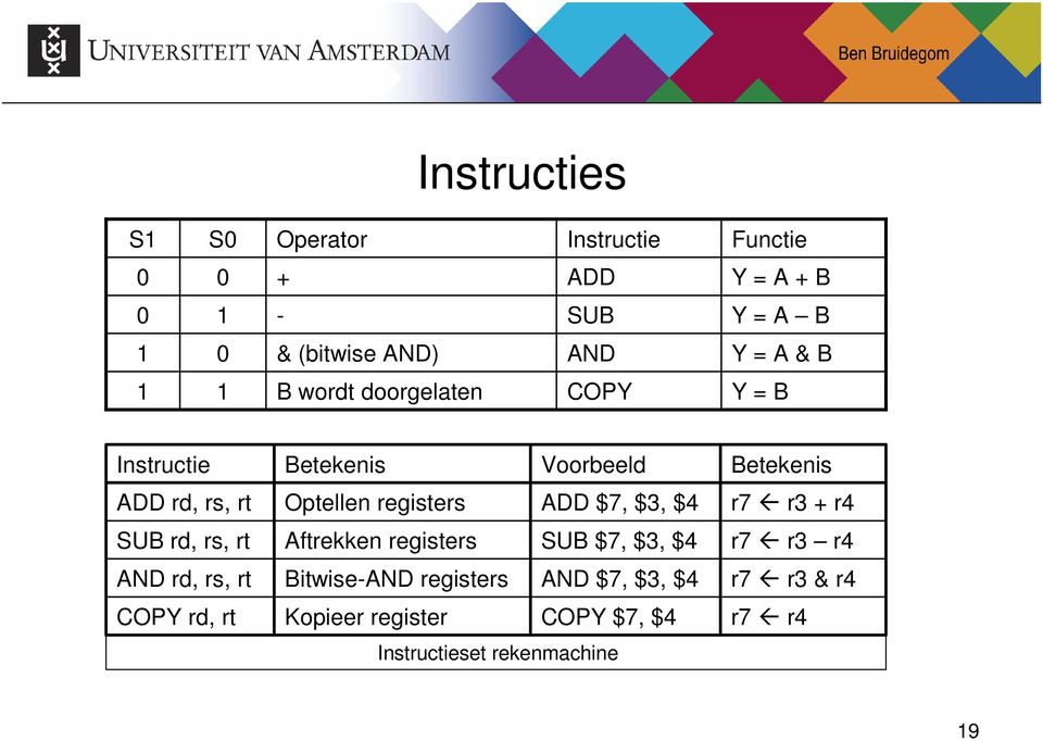 Voorbeeld Optellen registers ADD $7, $3, $4 Aftrekken registers SUB $7, $3, $4 Bitwise-AND registers AND $7,