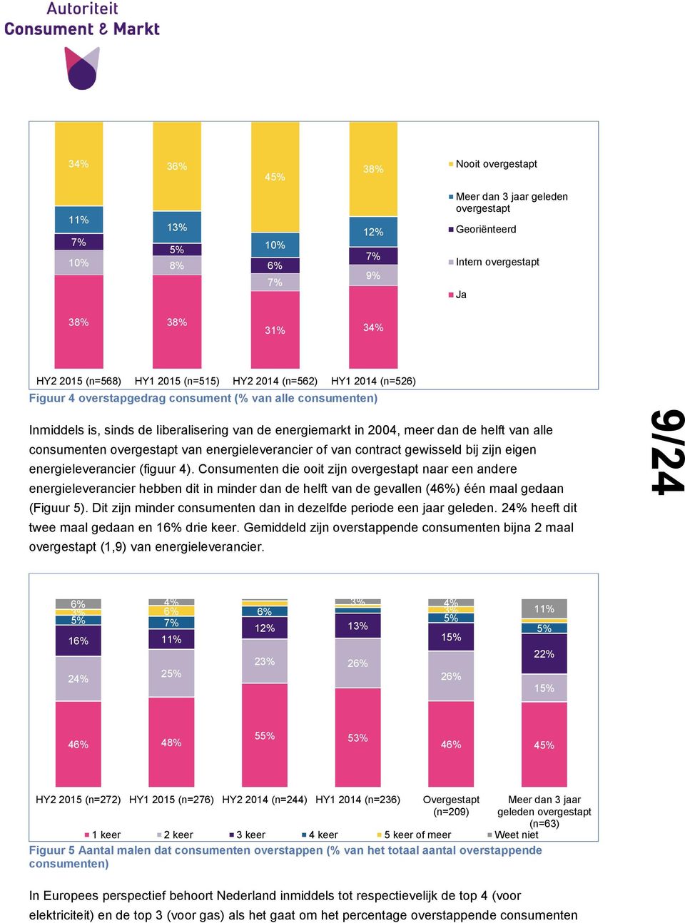 contract gewisseld bij zijn eigen energieleverancier (figuur 4).