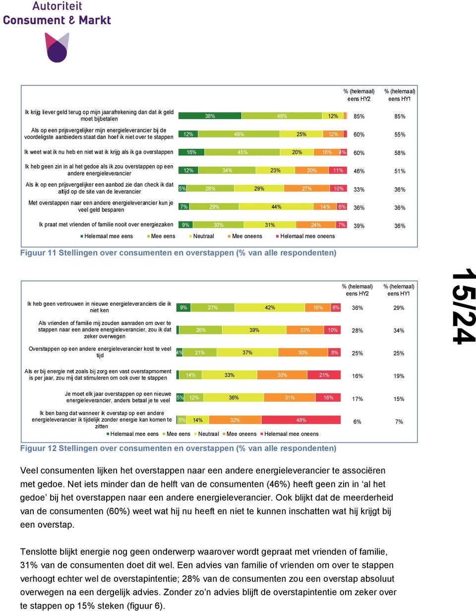 zou overstappen op een andere energieleverancier 3 2 20% 46% 51% Als ik op een prijsvergelijker een aanbod zie dan check ik dat altijd op de site van de leverancier 2 29% 2 10% 3 36% Met overstappen