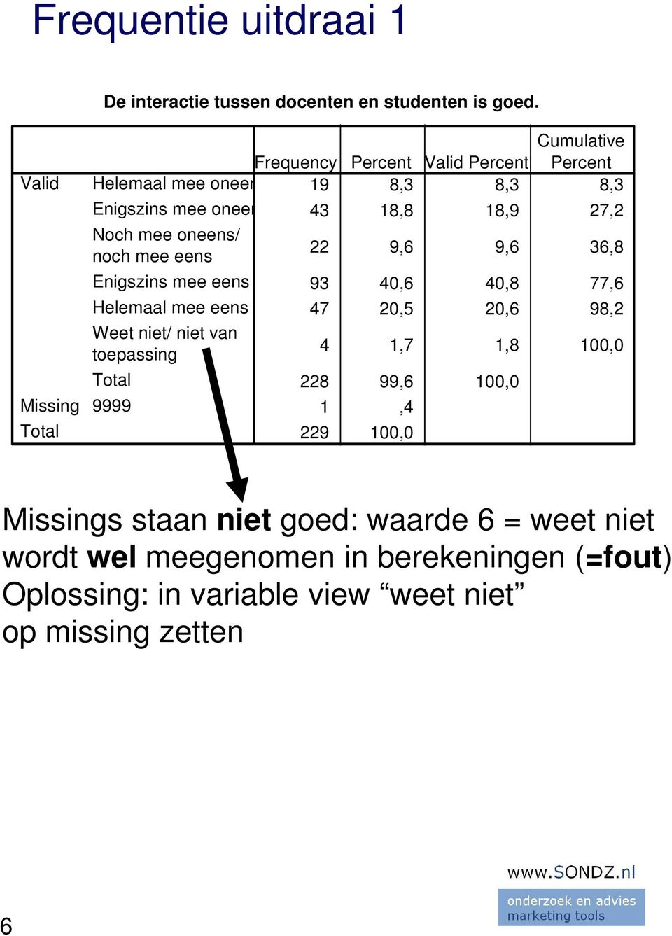 27,2 och mee oneens/ noch mee eens 22 9,6 9,6 36,8 Enigszins mee eens Helemaal mee eens Weet niet/ niet van toepassing Total 9999 93 40,6 40,8