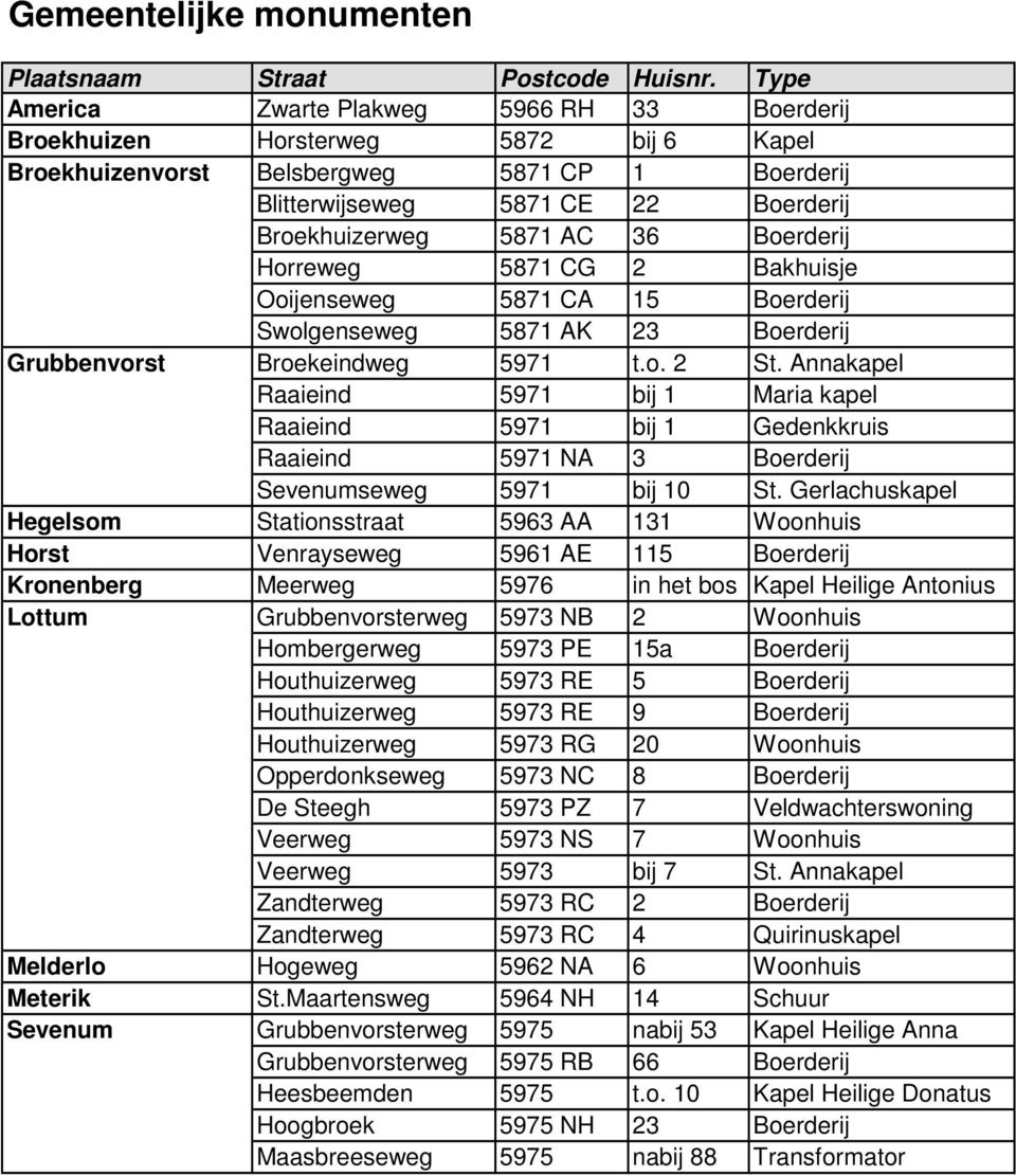 36 Boerderij Horreweg 5871 CG 2 Bakhuisje Ooijenseweg 5871 CA 15 Boerderij Swolgenseweg 5871 AK 23 Boerderij Grubbenvorst Broekeindweg 5971 t.o. 2 St.