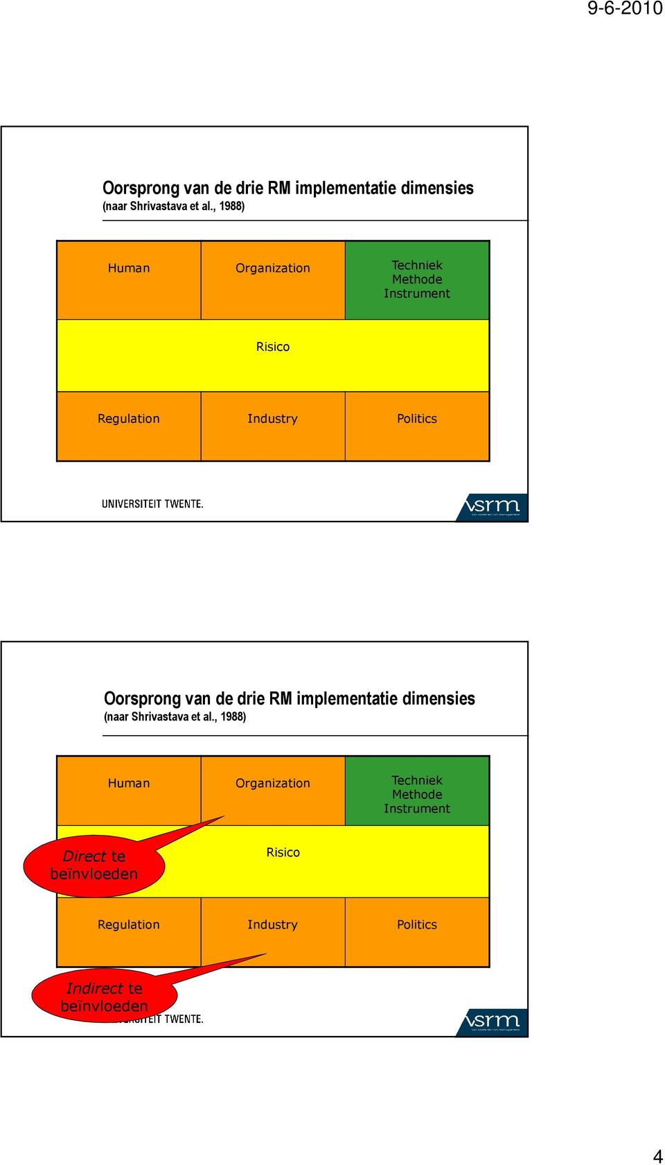 1988) Human Organization Techniek Methode Instrument Direct te beïnvloeden Risico Regulation