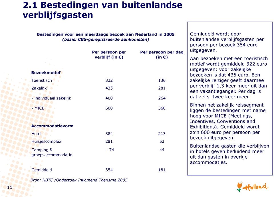 174 354 44 181 Gemiddeld wordt door buitenlandse verblijfsgasten per persoon per bezoek 354 euro uitgegeven.