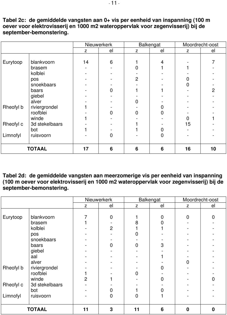 ruisvoorn 4 6 4 5 7 TOTAAL 7 6 6 6 6 Tabel d: de gemiddelde vangsten aan meerzomerige vis per eenheid van inspanning ( m oever voor elektrovisserij en m wateroppervlak voor zegenvisserij) bij de
