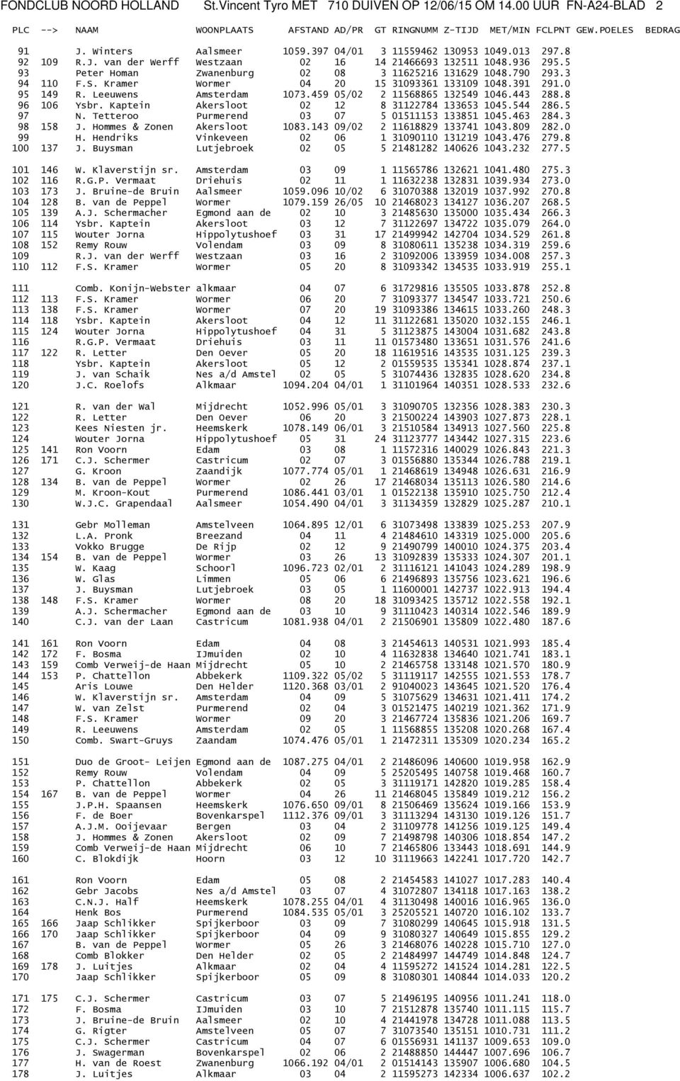 790 293.3 94 110 F.S. Kramer Wormer 04 20 15 31093361 133109 1048.391 291.0 95 149 R. Leeuwens Amsterdam 1073.459 05/02 2 11568865 132549 1046.443 288.8 96 106 Ysbr.
