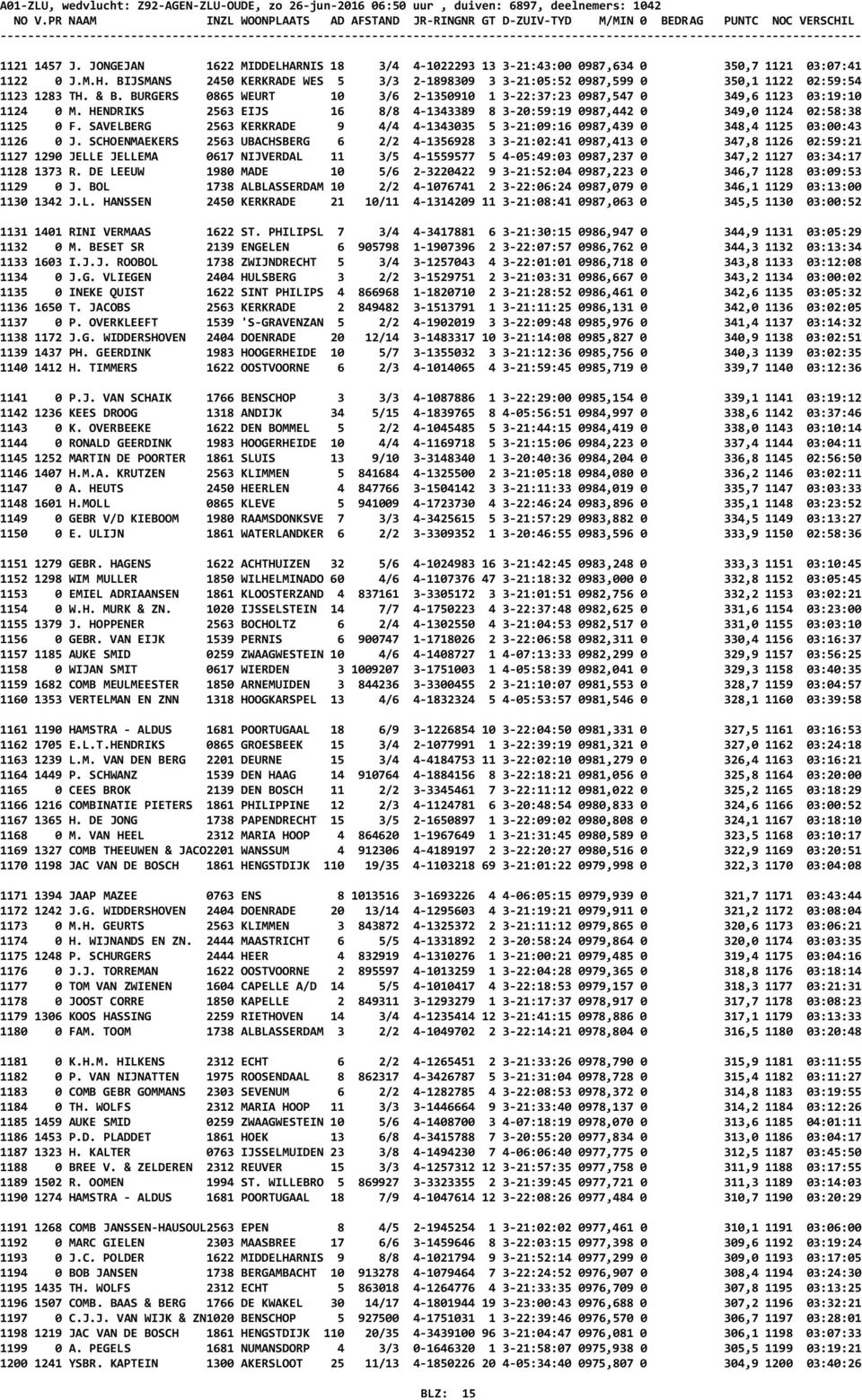 JONGEJAN 1622 MIDDELHARNIS 18 3/4 4-1022293 13 3-21:43:00 0987,634 0 350,7 1121 03:07:41 1122 0 J.M.H. BIJSMANS 2450 KERKRADE WES 5 3/3 2-1898309 3 3-21:05:52 0987,599 0 350,1 1122 02:59:54 1123 1283 TH.