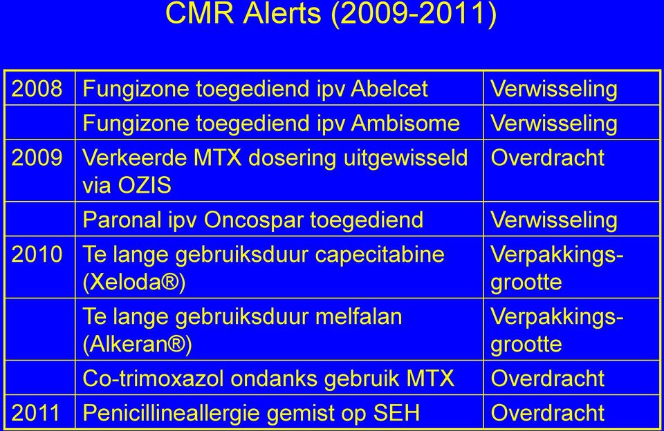 capecitabine (Xeloda ) Te lange gebruiksduur melfalan (Alkeran ) Co-trimoxazol ondanks gebruik MTX Verwisseling