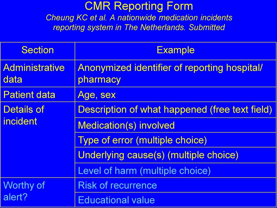 Anonymized identifier of reporting hospital/ pharmacy Age, sex Description of what happened (free text field)