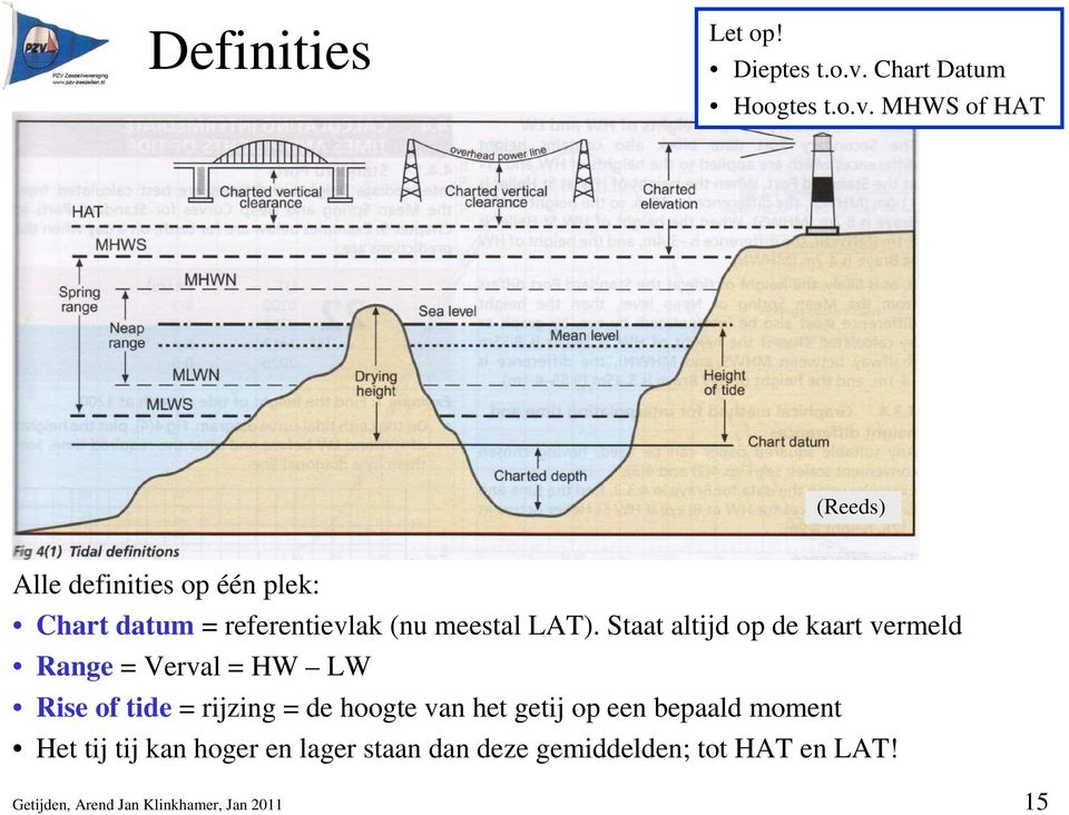 MHWS of HAT (Reeds) Alle definities op één plek: Chart datum = referentievlak (nu meestal LAT).