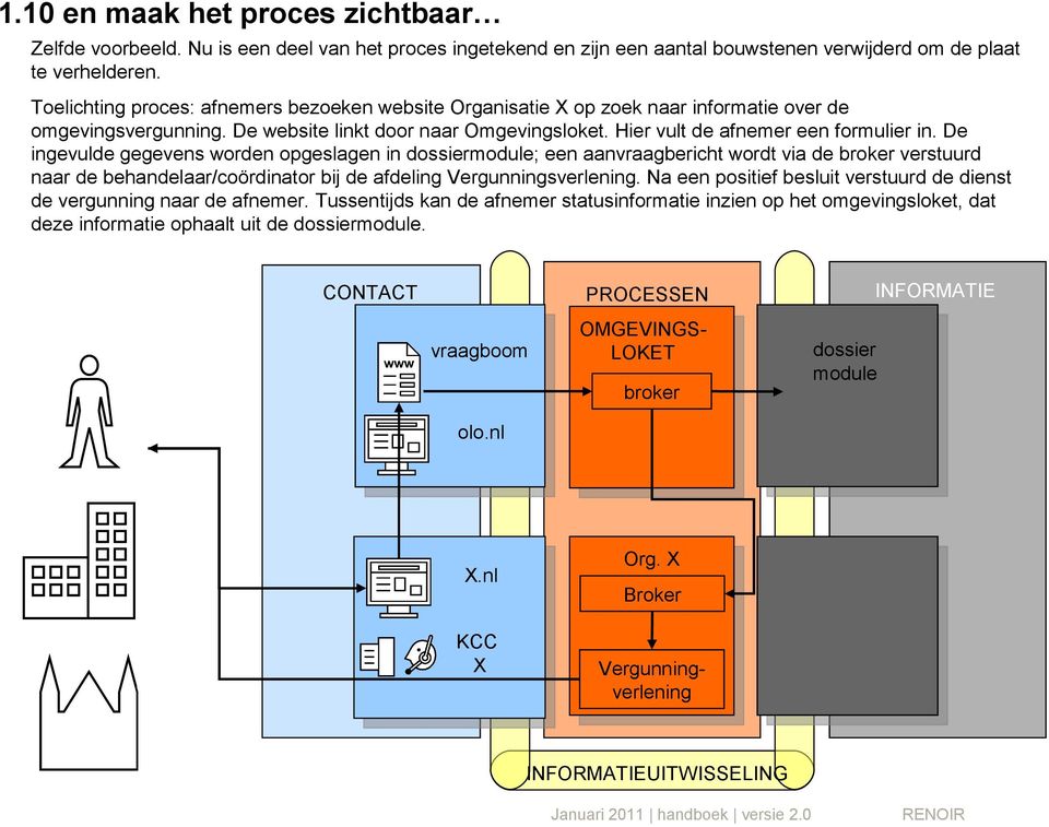 De ingevulde gegevens worden opgeslagen in dossiermodule; een aanvraagbericht wordt via de broker verstuurd naar de behandelaar/coördinator bij de afdeling Vergunningsverlening.