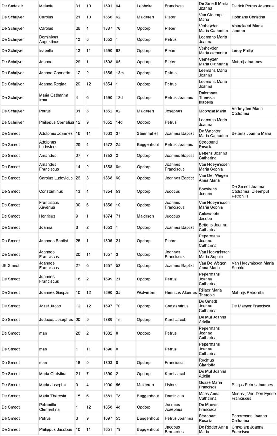 Cleemput Leemans catharina Leemans Leemans Dalemans De Schrijver 31 8 1852 82 Malderen Moortgat De Schrijver Philippus Cornelius 12 9 1852 14d Opdorp De Smedt Adolphus 18 11 1863 37 Steenhuffel