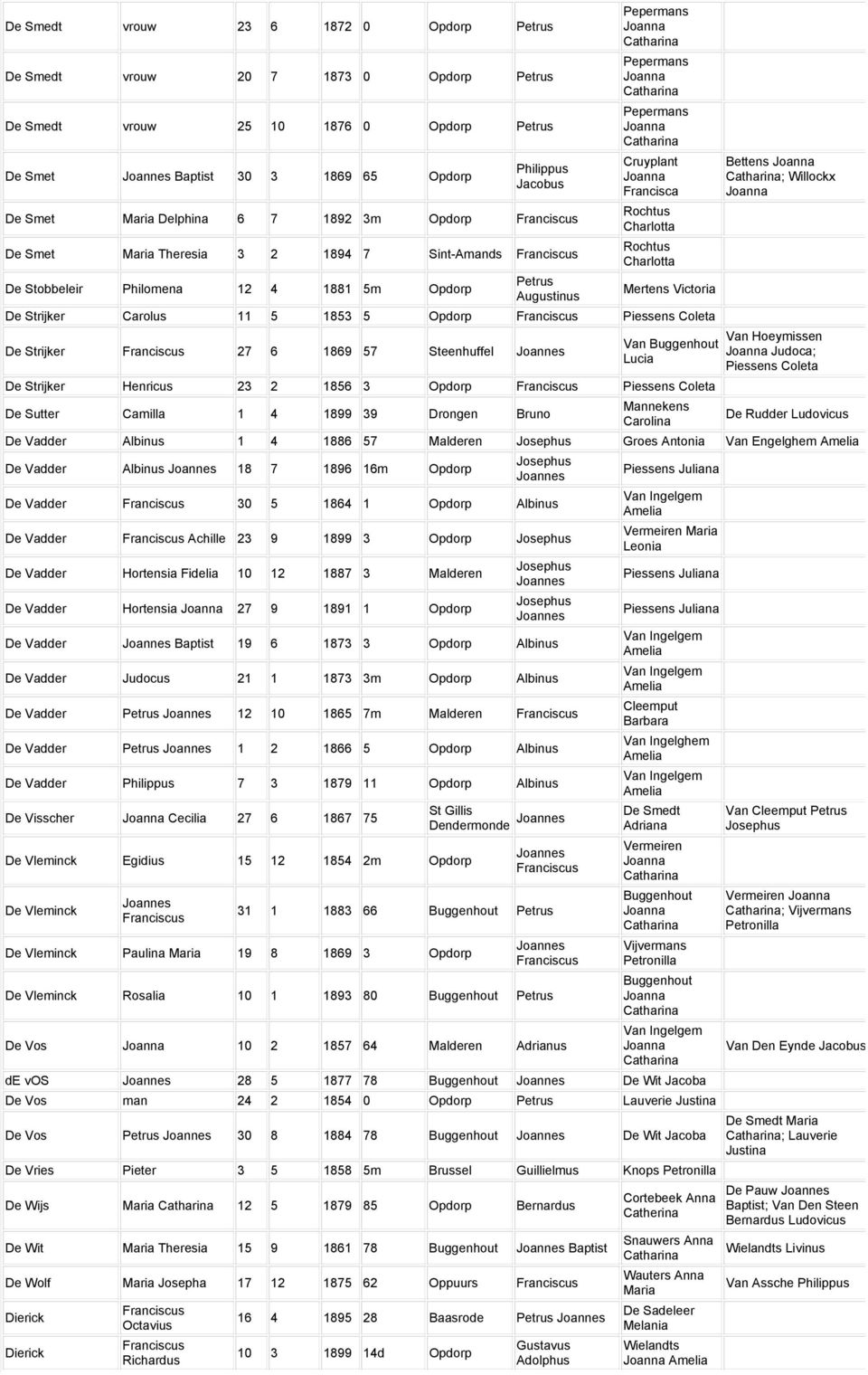 Piessens De Strijker 27 6 1869 57 Steenhuffel Buggenhout Lucia De Strijker Henricus 23 2 1856 3 Opdorp Piessens De Sutter Camilla 1 4 1899 39 Drongen Bruno Mannekens Carolina Bettens ; Willockx