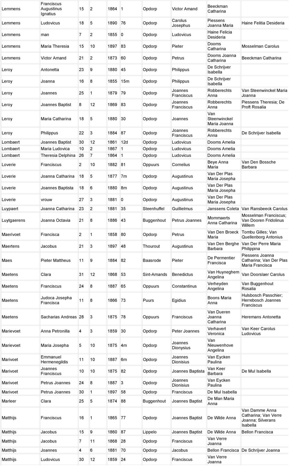Opdorp Beeckman Piessens Haine Felicia Desideria Dooms Dooms De Schrijver De Schrijver Robberechts Robberechts Steenwinckel Robberechts Lombaert Baptist 30 12 1861 12d Opdorp Dooms Amelia Lombaert