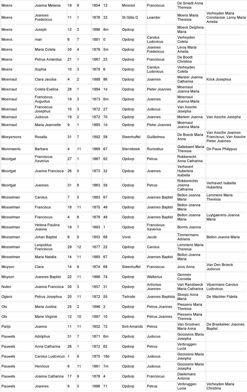 Opdorp Judocus De Smedt Moens Moens Delphina Leroy Amelia De Boodt Christina Marleer Moernaut Moernaut Assche Constansia; Leroy Amelia Krick Moernaut Judocus 19 2 1872 70 Opdorp Marleer Assche