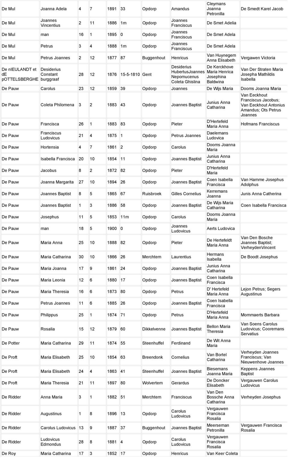 Ghislina Baldwina De Smedt Karel Jacob Vergawen Victoria Der Straten Mathildis De Pauw 23 12 1859 39 Opdorp De Wijs Dooms De Pauw 3 2 1883 43 Opdorp Baptist De Pauw 26 1 1883 83 Opdorp Pieter De Pauw