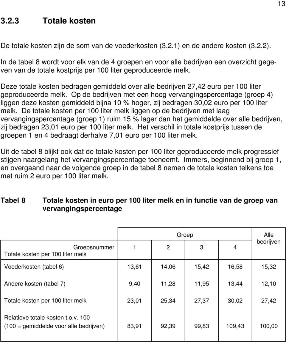 Deze totale kosten bedragen gemiddeld over alle bedrijven 27,42 euro per 100 liter geproduceerde melk.