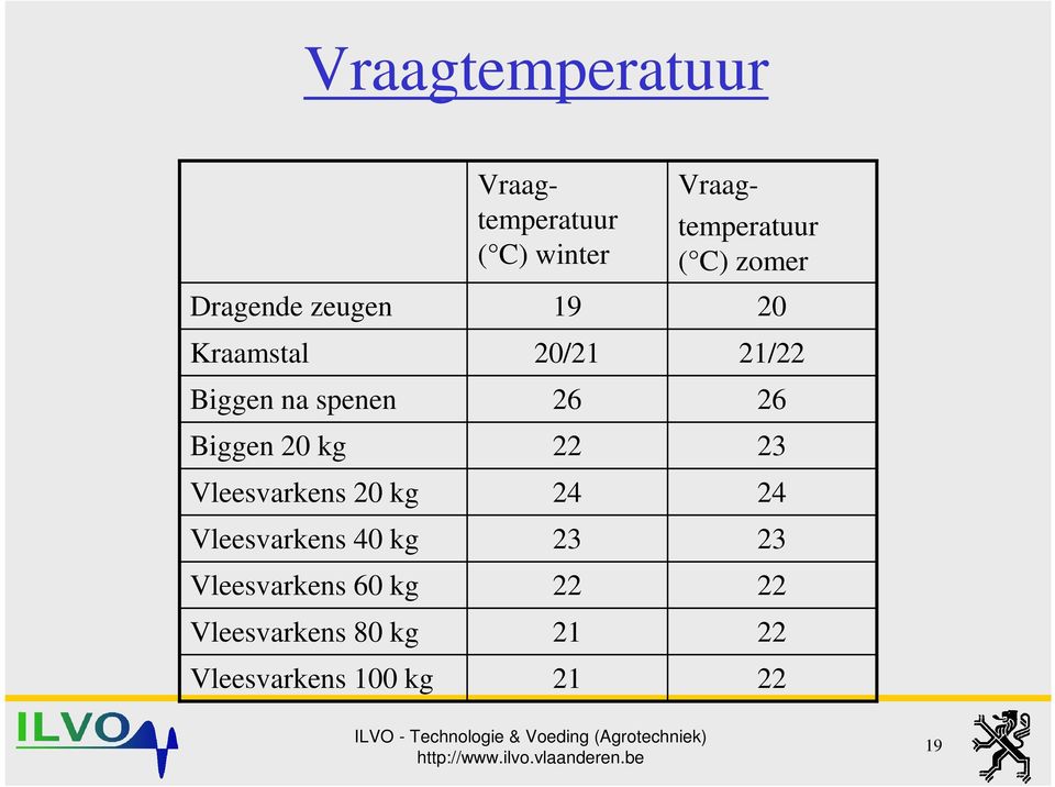Vleesvarkens 80 kg Vleesvarkens 100 kg Vraagtemperatuur ( C) winter 19