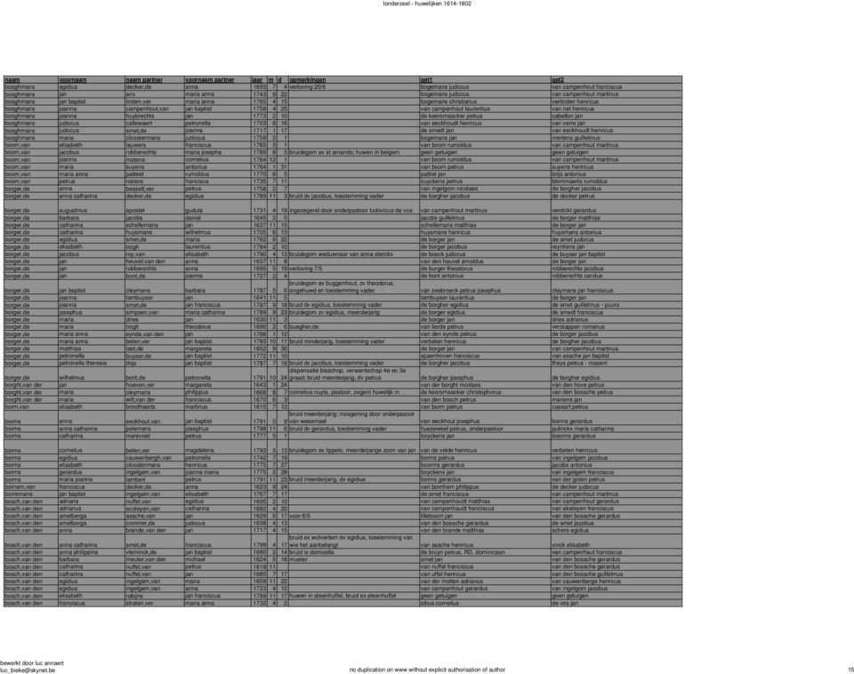 huybrechts jan 1773 2 10 de keersmaecker petrus cabellon jan booghmans judocus callewaert petronella 1703 6 16 van eeckhoudt henricus van verre jan booghmans judocus smet,de joanna 1717 1 17 de smedt