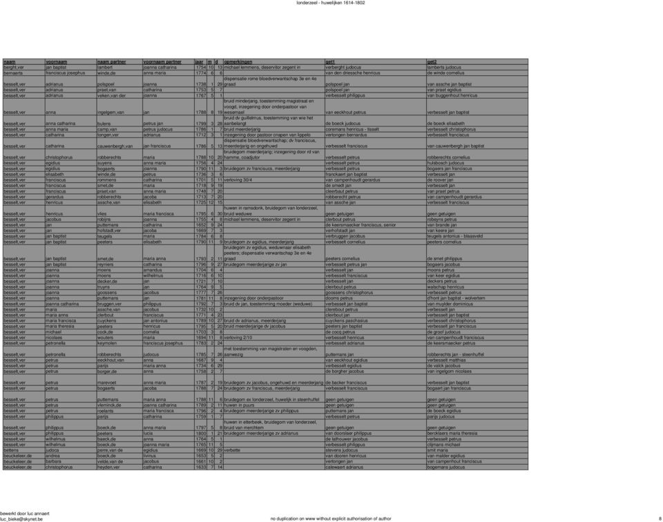 praet,van catharina 1753 5 7 polspoel jan van praet egidius besselt,ver adrianus veken,van der joanna 1767 5 1 verbesselt philippus van buggenhout henricus besselt,ver anna ingelgem,van jan 1788 8