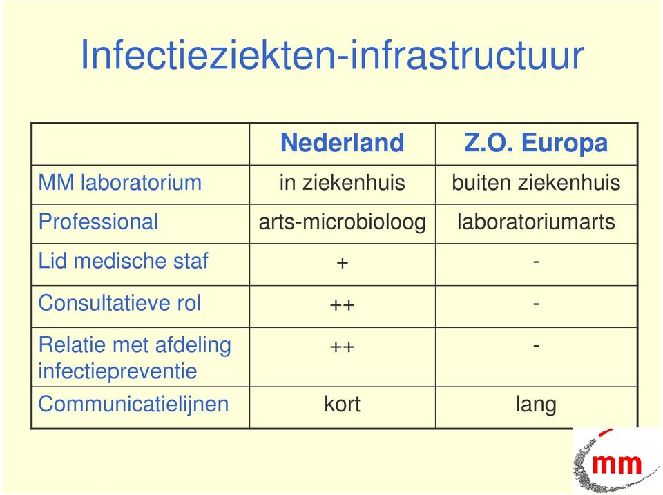 Professional arts-microbioloog laboratoriumarts Lid medische staf