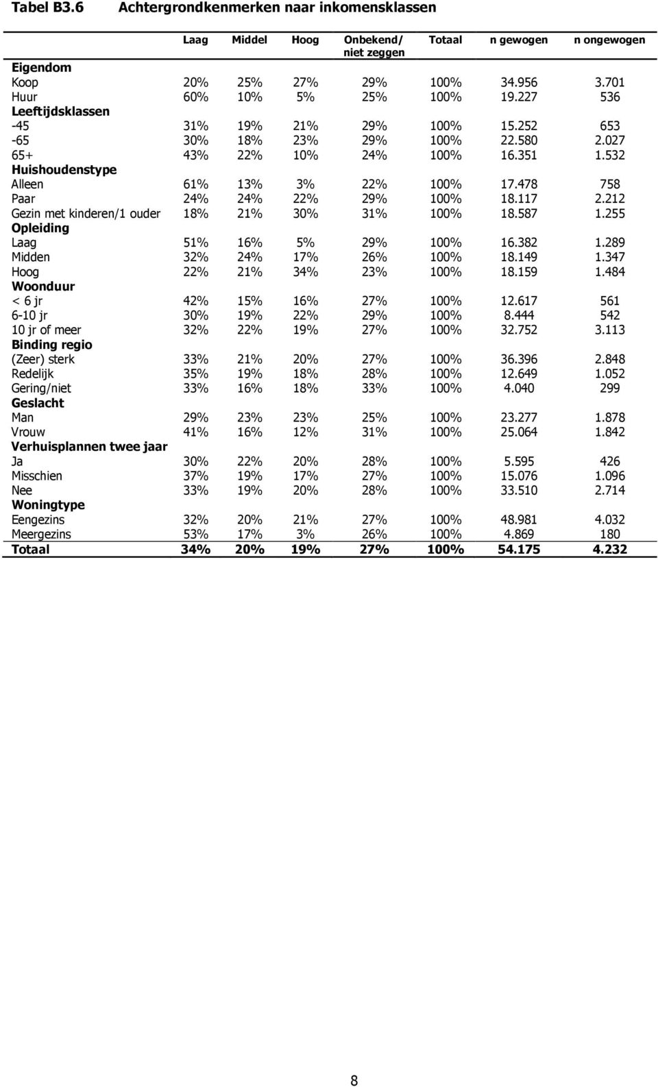 478 758 Paar 24% 24% 22% 29% 100% 18.117 2.212 Gezi met kidere/1 ouder 18% 21% 30% 31% 100% 18.587 1.255 Opleidig Laag 51% 16% 5% 29% 100% 16.382 1.289 Midde 32% 24% 17% 26% 100% 18.149 1.