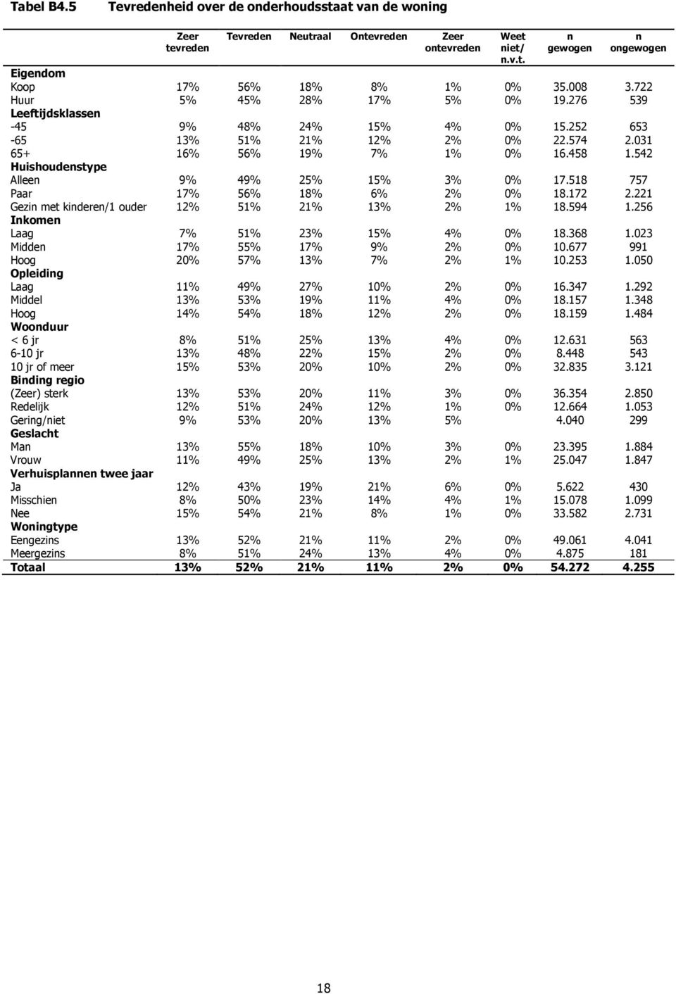 542 Huishoudestype Allee 9% 49% 25% 15% 3% 0% 17.518 757 Paar 17% 56% 18% 6% 2% 0% 18.172 2.221 Gezi met kidere/1 ouder 12% 51% 21% 13% 2% 1% 18.594 1.256 Ikome Laag 7% 51% 23% 15% 4% 0% 18.368 1.