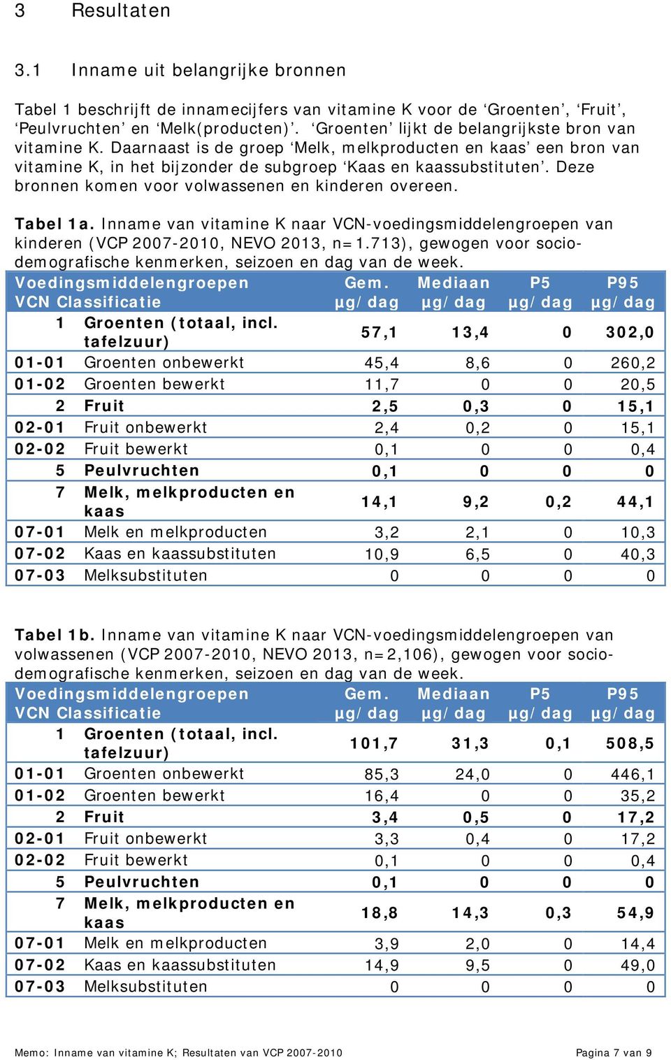 Deze bronnen komen voor volwassenen en kinderen overeen. Tabel 1a. Inname van vitamine K naar VCN-voedingsmiddelengroepen van kinderen (VCP 2007-2010, NEVO 2013, n=1.