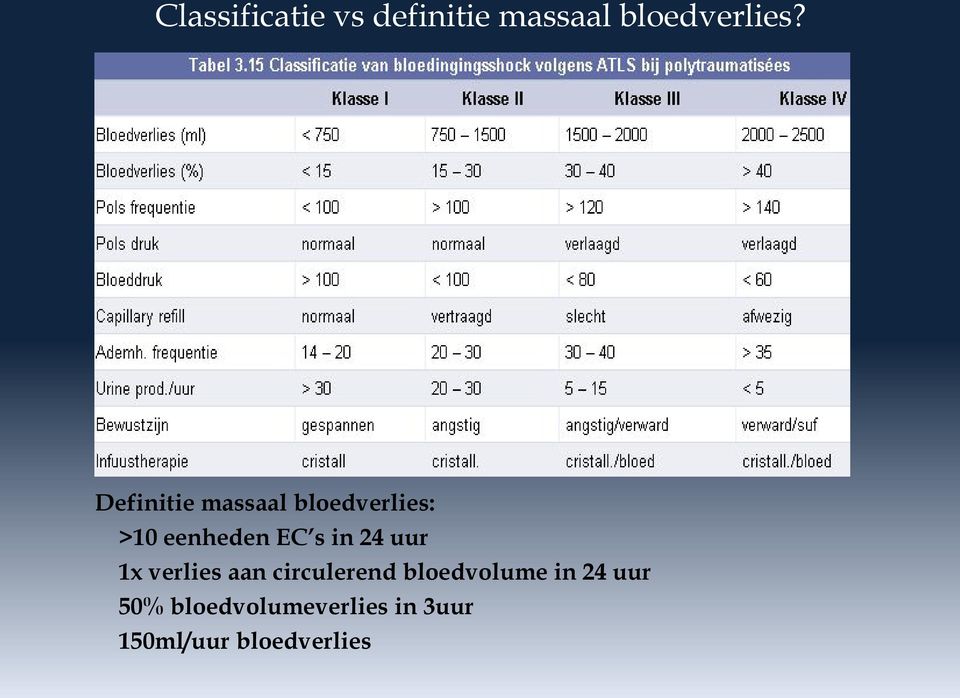 24 uur 1x verlies aan circulerend bloedvolume in 24