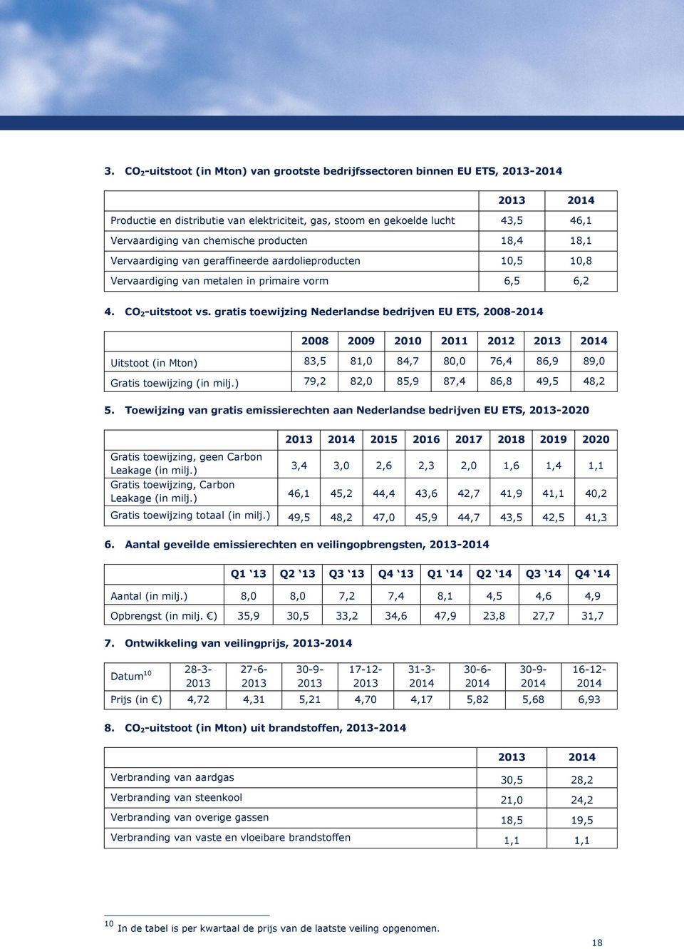 gratis toewijzing Nederlandse bedrijven EU ETS, 2008-2014 2008 2009 2010 2011 2012 2013 2014 Uitstoot (in Mton) 83,5 81,0 84,7 80,0 76,4 86,9 89,0 Gratis toewijzing (in milj.