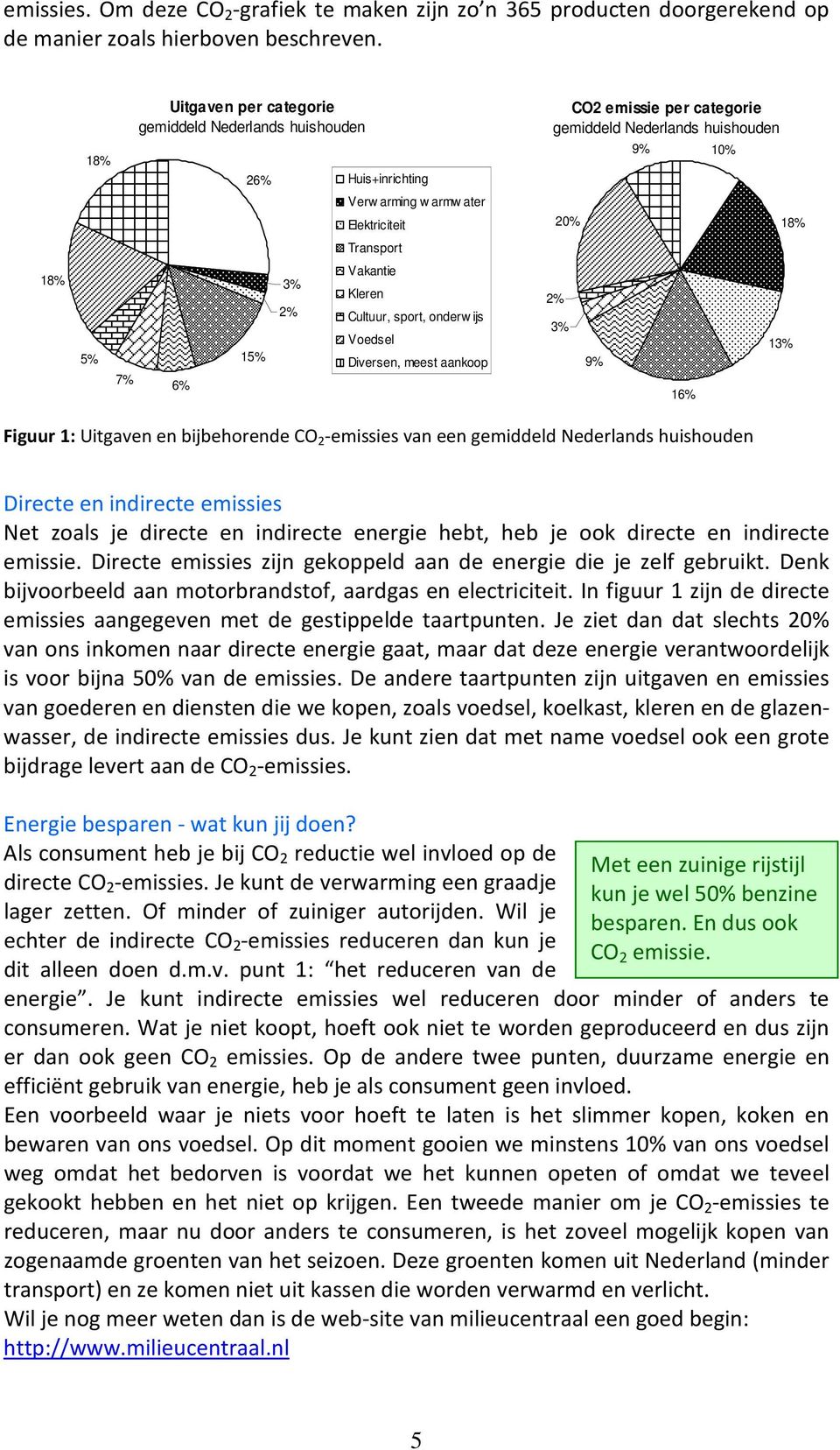 Voedsel Diversen, meest aankoop CO2 emissie per categorie gemiddeld Nederlands huishouden 9% 10% 20% 18% 2% 3% 13% 9% 16% Figuur 1: Uitgaven en bijbehorende CO 2 -emissies van een gemiddeld