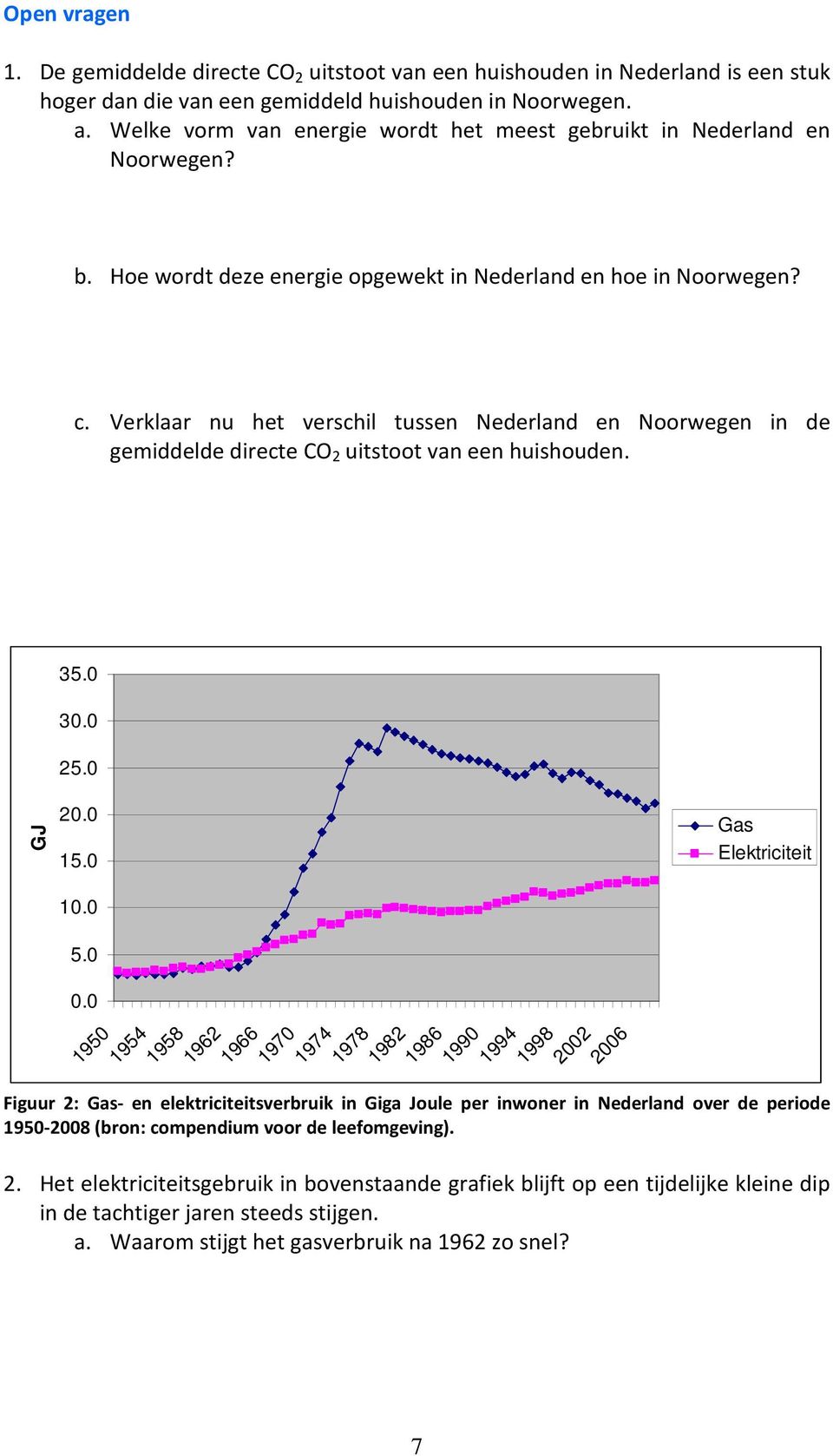 Verklaar nu het verschil tussen Nederland en Noorwegen in de gemiddelde directe CO 2 uitstoot van een huishouden. GJ 35.0 30.0 25.0 20.0 15.0 10.0 5.0 0.