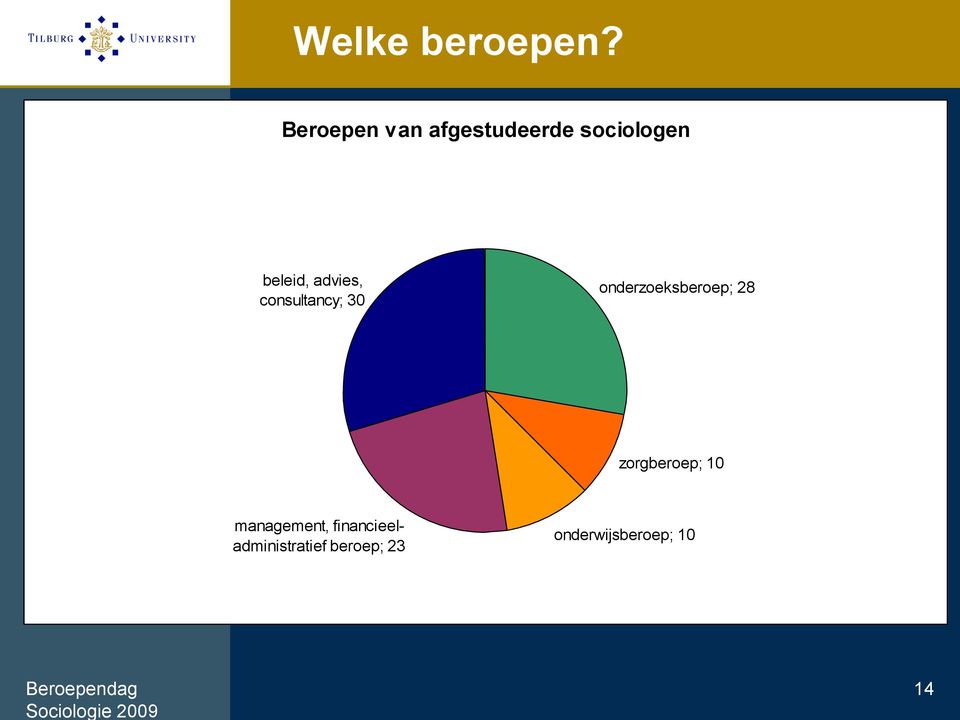 advies, consultancy; onderzoeksberoep; 28